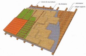 Principe d'une isolation thermique par l'extérieur en toiture type sarking